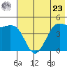 Cape Sarichef tide chart for Thursday, May 23, 2024