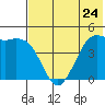 Cape Sarichef tide chart for Friday, May 24, 2024