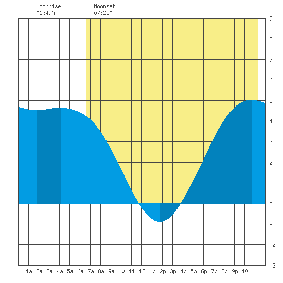 Cape Sarichef tide chart for Saturday, May 25, 2024