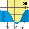 Cape Sarichef tide chart for Saturday, May 25, 2024