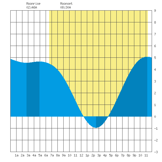 Cape Sarichef tide chart for Sunday, May 26, 2024