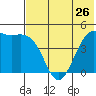Cape Sarichef tide chart for Sunday, May 26, 2024