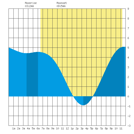 Cape Sarichef tide chart for Monday, May 27, 2024