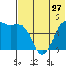 Cape Sarichef tide chart for Monday, May 27, 2024