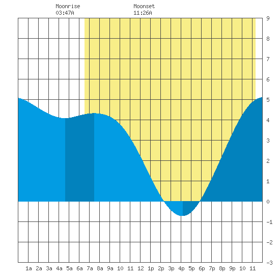 Cape Sarichef tide chart for Tuesday, May 28, 2024