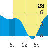 Cape Sarichef tide chart for Tuesday, May 28, 2024
