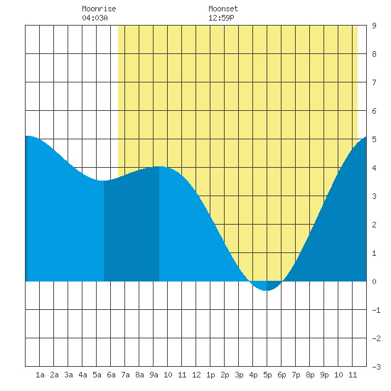 Cape Sarichef tide chart for Wednesday, May 29, 2024