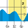 Cape Sarichef tide chart for Thursday, May 2, 2024