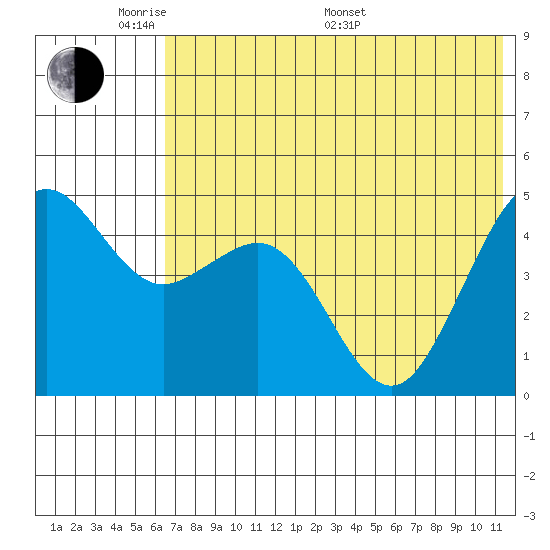 Cape Sarichef tide chart for Thursday, May 30, 2024