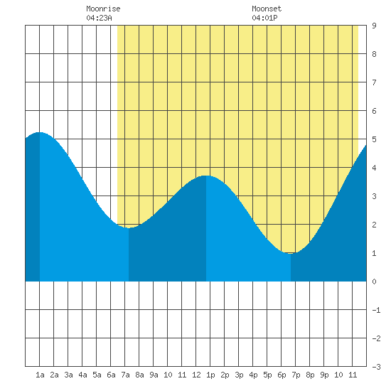 Cape Sarichef tide chart for Friday, May 31, 2024