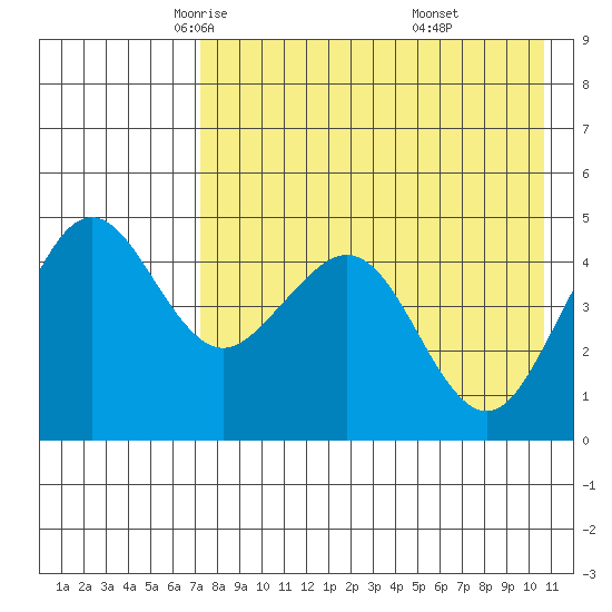 Cape Sarichef tide chart for Friday, May 3, 2024