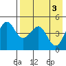 Cape Sarichef tide chart for Friday, May 3, 2024
