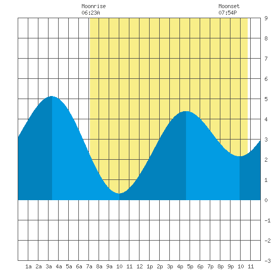 Cape Sarichef tide chart for Sunday, May 5, 2024