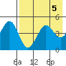 Cape Sarichef tide chart for Sunday, May 5, 2024