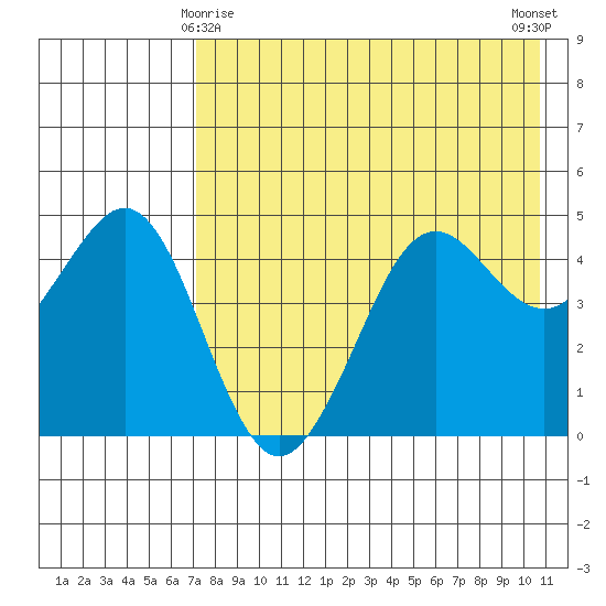 Cape Sarichef tide chart for Monday, May 6, 2024