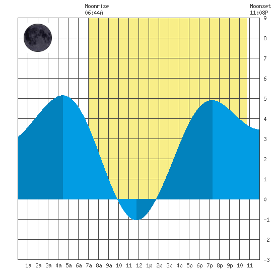 Cape Sarichef tide chart for Tuesday, May 7, 2024