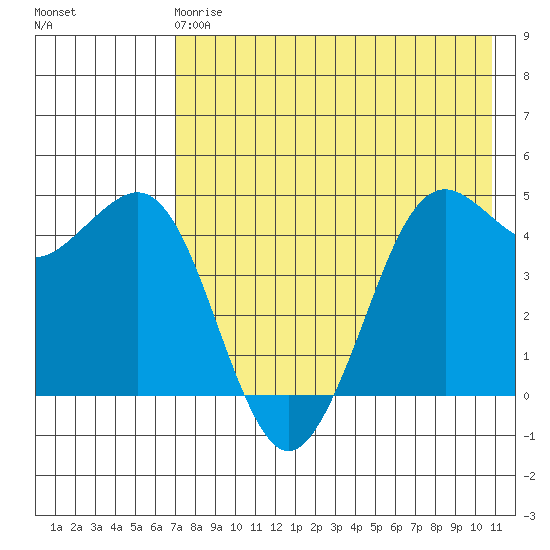 Cape Sarichef tide chart for Wednesday, May 8, 2024