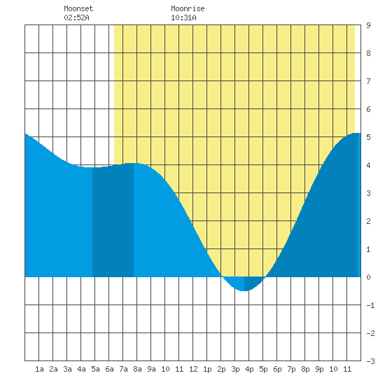 Cape Sarichef tide chart for Monday, June 10, 2024