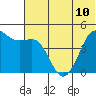 Cape Sarichef tide chart for Monday, June 10, 2024