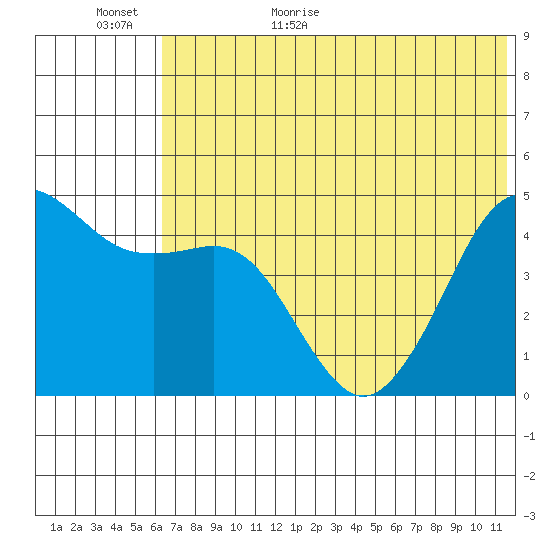 Cape Sarichef tide chart for Tuesday, June 11, 2024