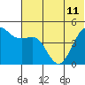 Cape Sarichef tide chart for Tuesday, June 11, 2024