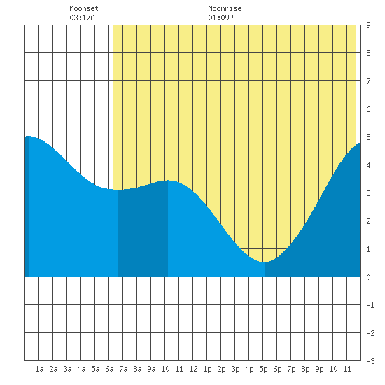 Cape Sarichef tide chart for Wednesday, June 12, 2024