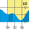 Cape Sarichef tide chart for Wednesday, June 12, 2024