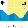 Cape Sarichef tide chart for Thursday, June 13, 2024