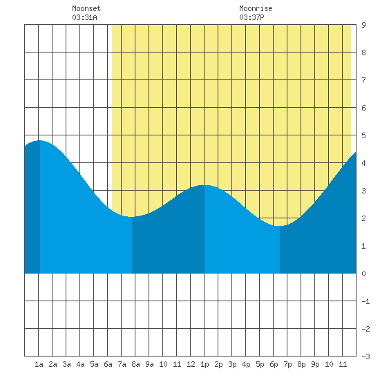 Cape Sarichef tide chart for Friday, June 14, 2024