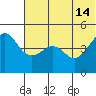 Cape Sarichef tide chart for Friday, June 14, 2024