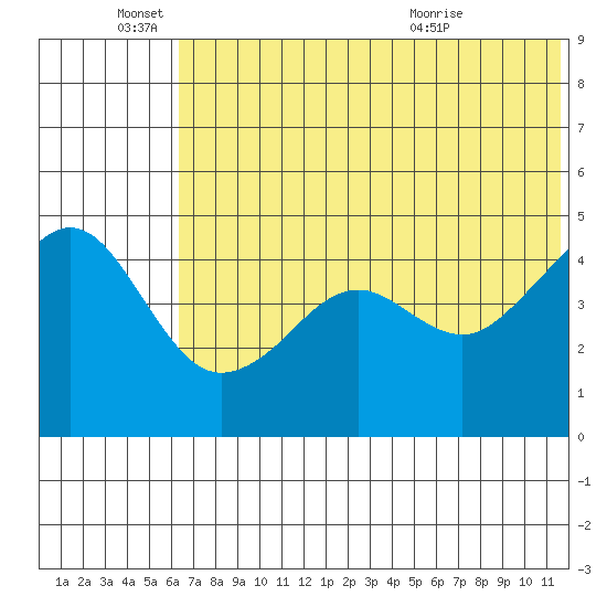 Cape Sarichef tide chart for Saturday, June 15, 2024
