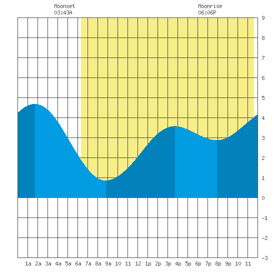Cape Sarichef tide chart for Sunday, June 16, 2024