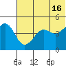 Cape Sarichef tide chart for Sunday, June 16, 2024