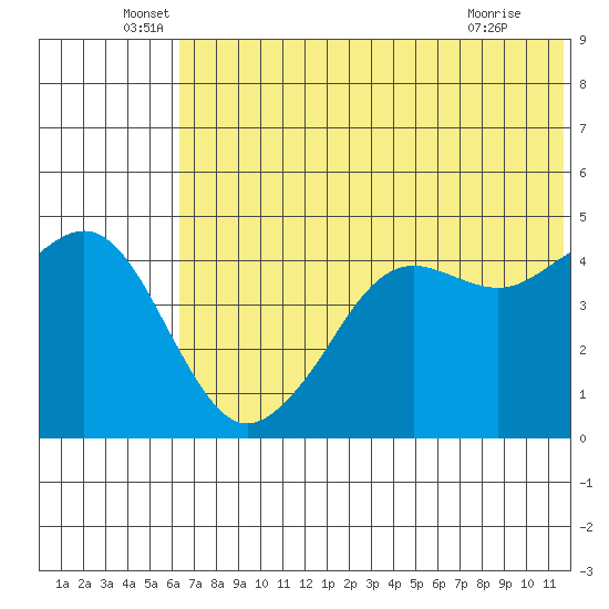 Cape Sarichef tide chart for Monday, June 17, 2024