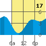 Cape Sarichef tide chart for Monday, June 17, 2024