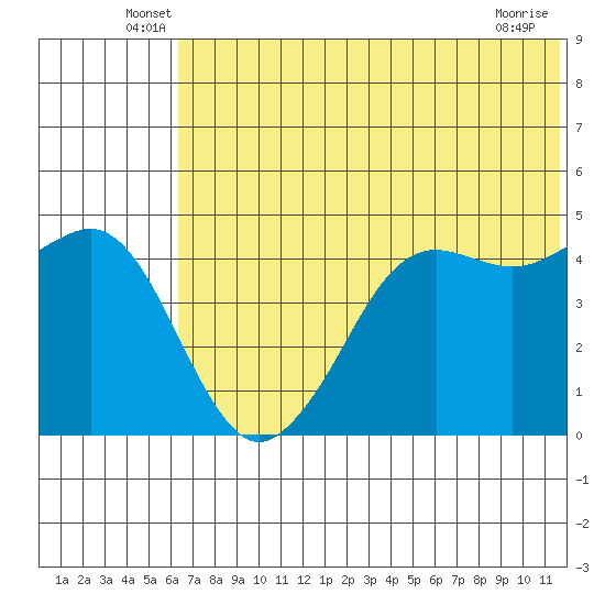 Cape Sarichef tide chart for Tuesday, June 18, 2024