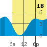 Cape Sarichef tide chart for Tuesday, June 18, 2024