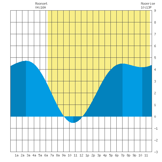 Cape Sarichef tide chart for Wednesday, June 19, 2024
