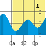 Cape Sarichef tide chart for Saturday, June 1, 2024