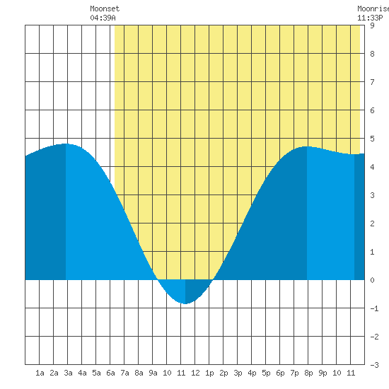 Cape Sarichef tide chart for Thursday, June 20, 2024