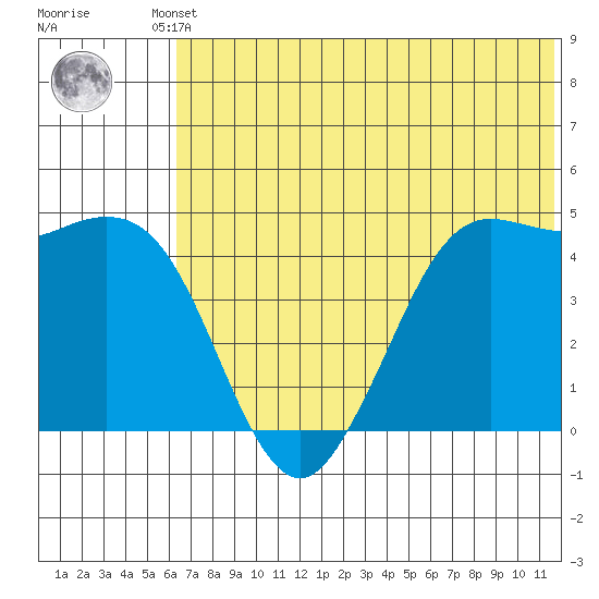 Cape Sarichef tide chart for Friday, June 21, 2024