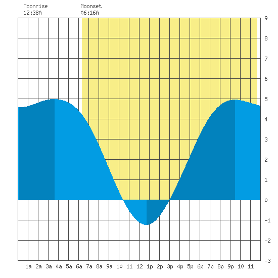 Cape Sarichef tide chart for Saturday, June 22, 2024