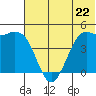 Cape Sarichef tide chart for Saturday, June 22, 2024
