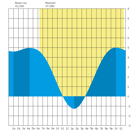 Cape Sarichef tide chart for Sunday, June 23, 2024