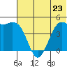 Cape Sarichef tide chart for Sunday, June 23, 2024