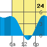 Cape Sarichef tide chart for Monday, June 24, 2024