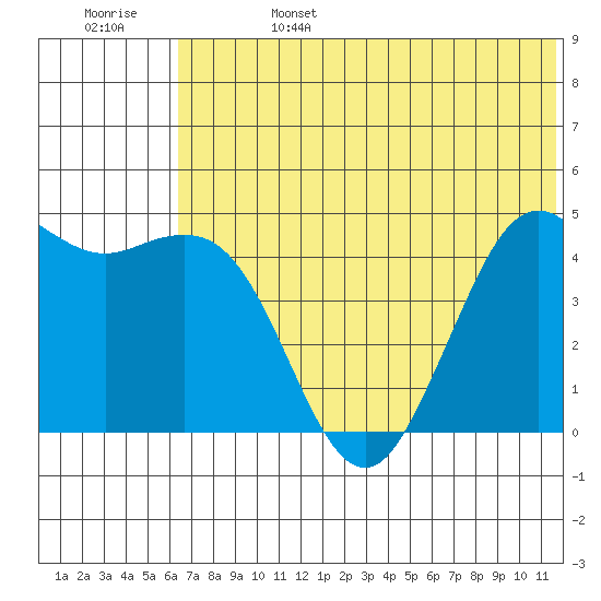 Cape Sarichef tide chart for Tuesday, June 25, 2024