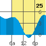 Cape Sarichef tide chart for Tuesday, June 25, 2024