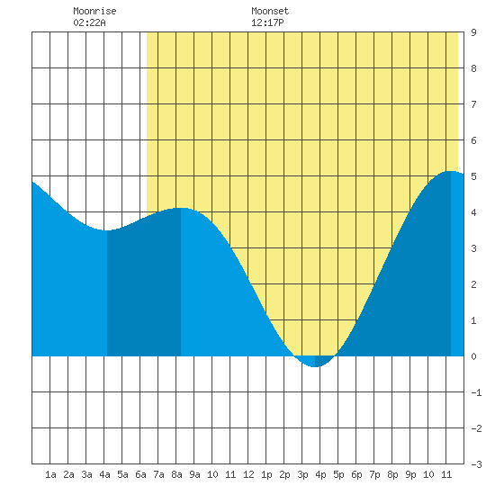 Cape Sarichef tide chart for Wednesday, June 26, 2024