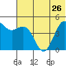 Cape Sarichef tide chart for Wednesday, June 26, 2024